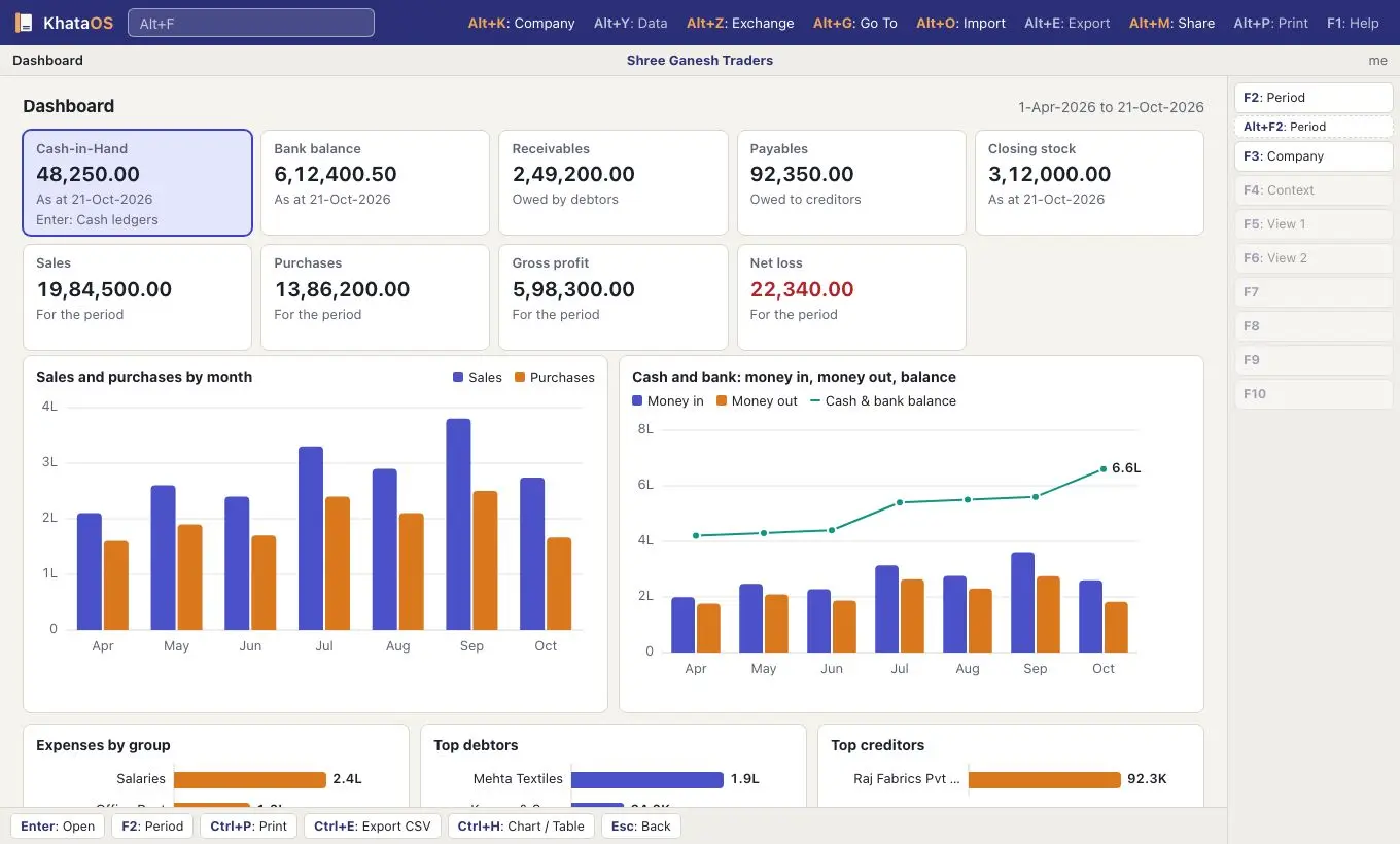 The KhataOS dashboard: cash in hand, bank balance, receivables and payables at the top, with charts of sales and purchases and of money in and out by month